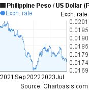 phil peso to usd|philippine peso us dollar charts.